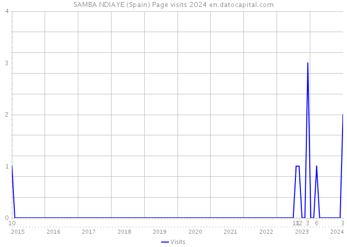 SAMBA NDIAYE (Spain) Page visits 2024 
