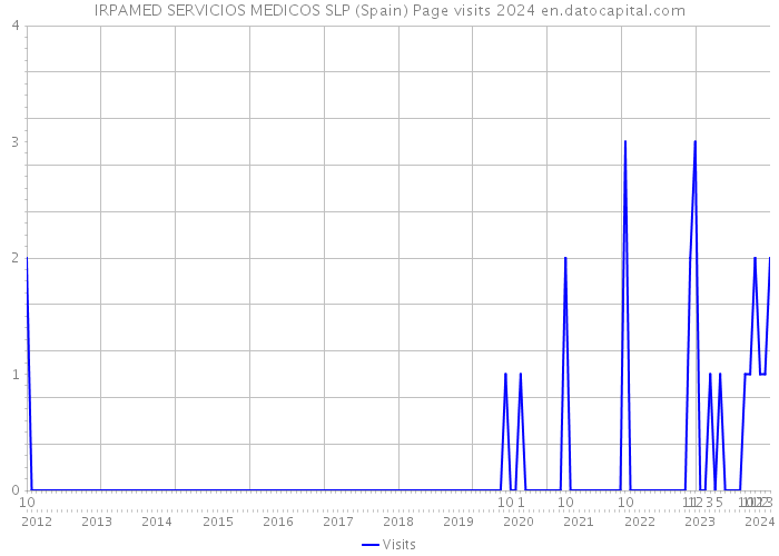 IRPAMED SERVICIOS MEDICOS SLP (Spain) Page visits 2024 