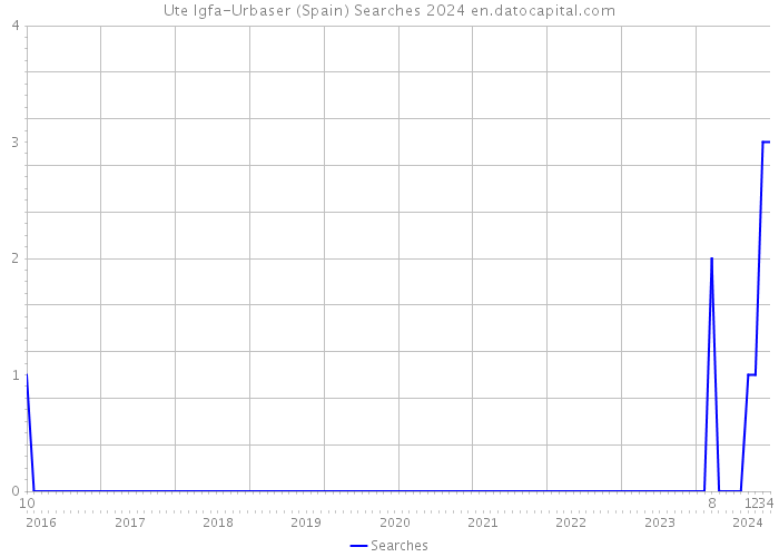 Ute Igfa-Urbaser (Spain) Searches 2024 