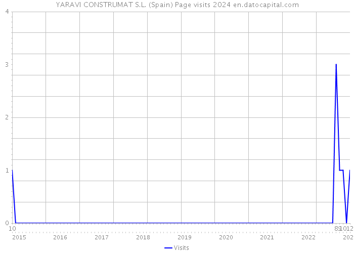 YARAVI CONSTRUMAT S.L. (Spain) Page visits 2024 