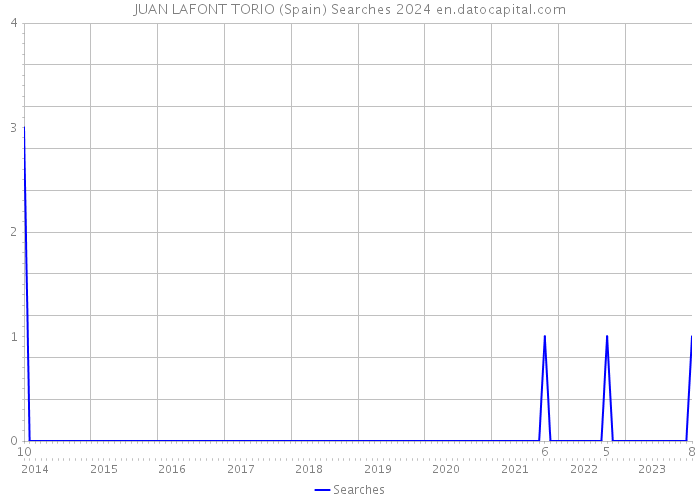JUAN LAFONT TORIO (Spain) Searches 2024 
