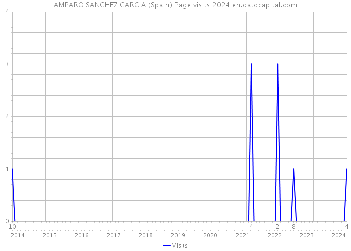 AMPARO SANCHEZ GARCIA (Spain) Page visits 2024 