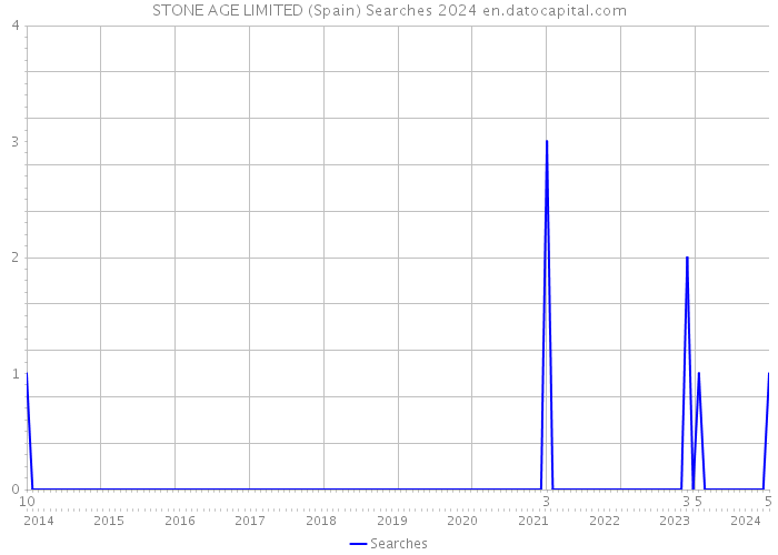 STONE AGE LIMITED (Spain) Searches 2024 