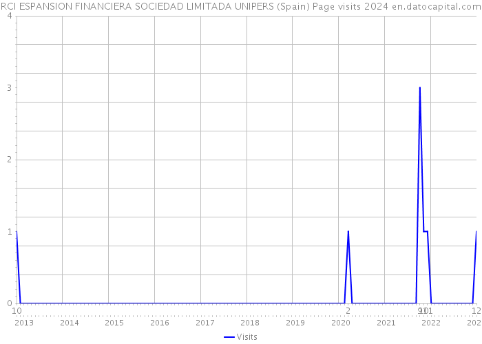 RCI ESPANSION FINANCIERA SOCIEDAD LIMITADA UNIPERS (Spain) Page visits 2024 