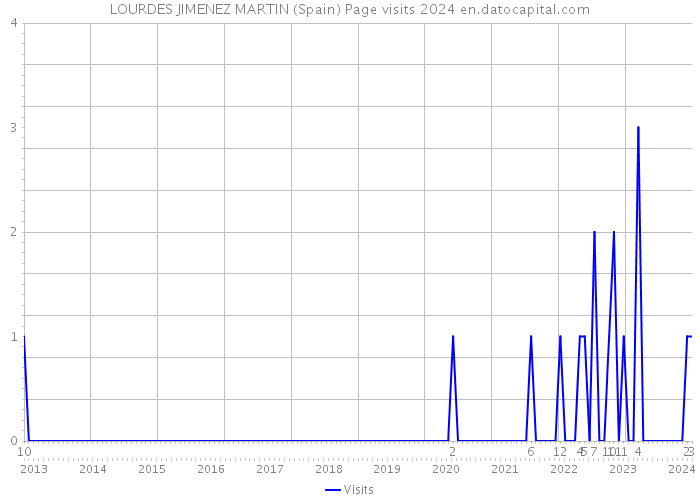 LOURDES JIMENEZ MARTIN (Spain) Page visits 2024 