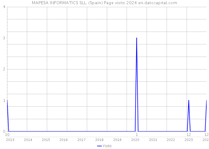MAPESA INFORMATICS SLL. (Spain) Page visits 2024 