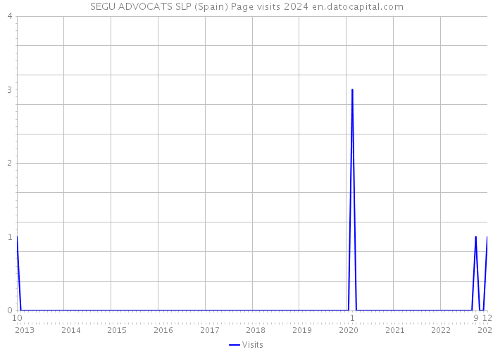 SEGU ADVOCATS SLP (Spain) Page visits 2024 