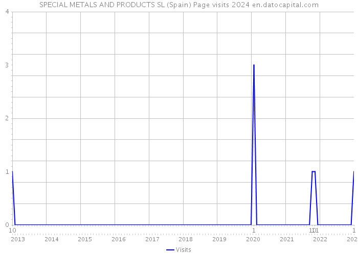 SPECIAL METALS AND PRODUCTS SL (Spain) Page visits 2024 