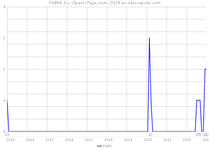 FABRA S.L. (Spain) Page visits 2024 