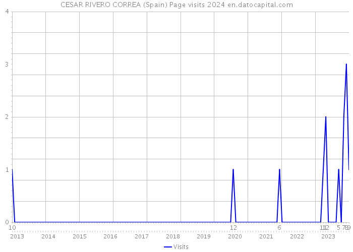 CESAR RIVERO CORREA (Spain) Page visits 2024 