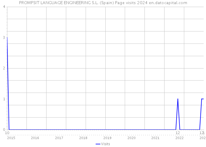 PROMPSIT LANGUAGE ENGINEERING S.L. (Spain) Page visits 2024 