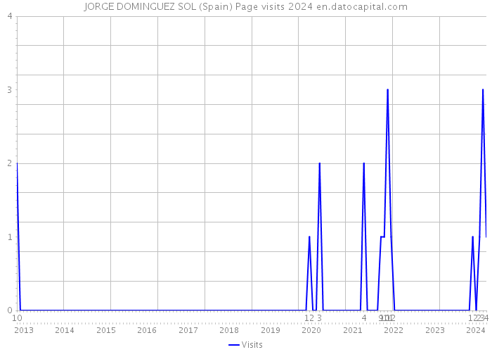JORGE DOMINGUEZ SOL (Spain) Page visits 2024 