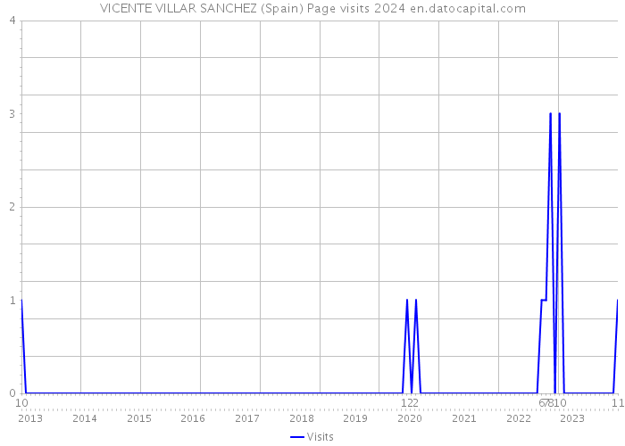 VICENTE VILLAR SANCHEZ (Spain) Page visits 2024 