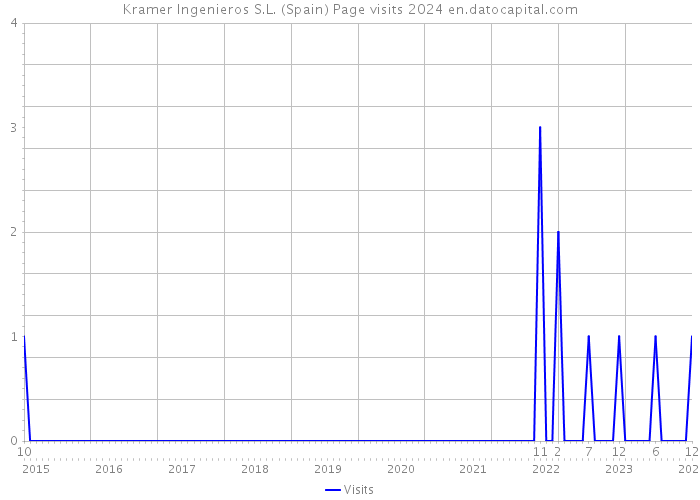 Kramer Ingenieros S.L. (Spain) Page visits 2024 