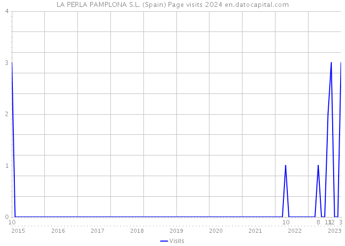 LA PERLA PAMPLONA S.L. (Spain) Page visits 2024 
