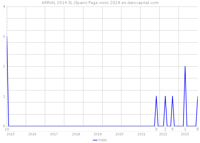 ARRIAL 2014 SL (Spain) Page visits 2024 