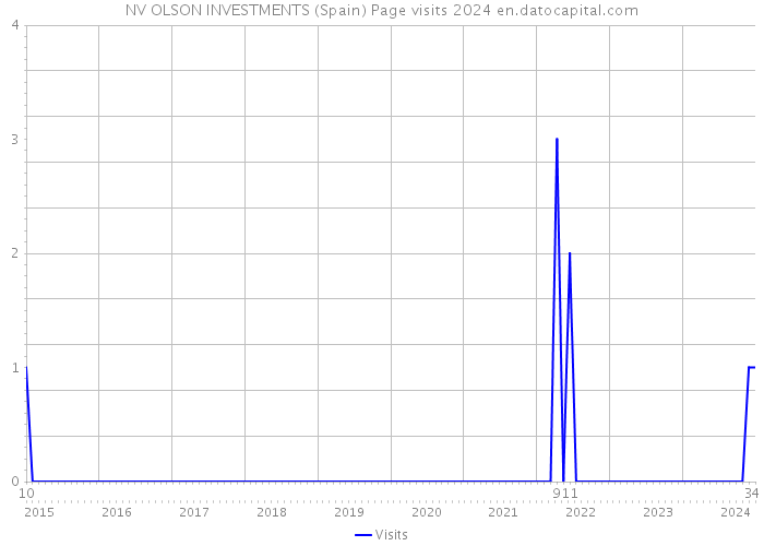 NV OLSON INVESTMENTS (Spain) Page visits 2024 
