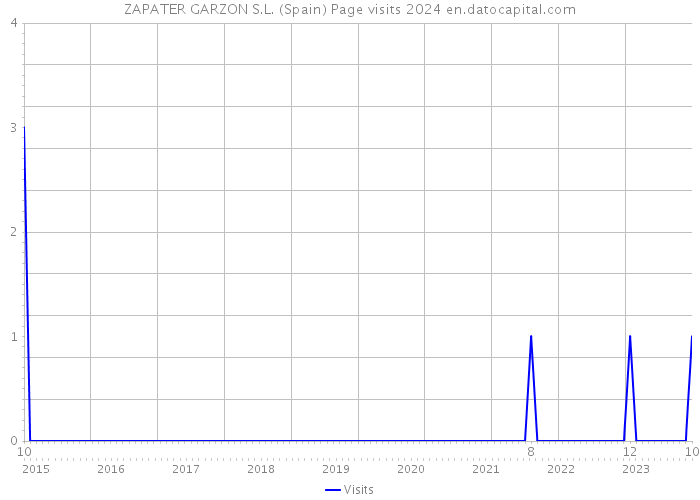 ZAPATER GARZON S.L. (Spain) Page visits 2024 