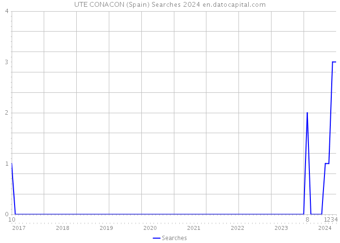 UTE CONACON (Spain) Searches 2024 