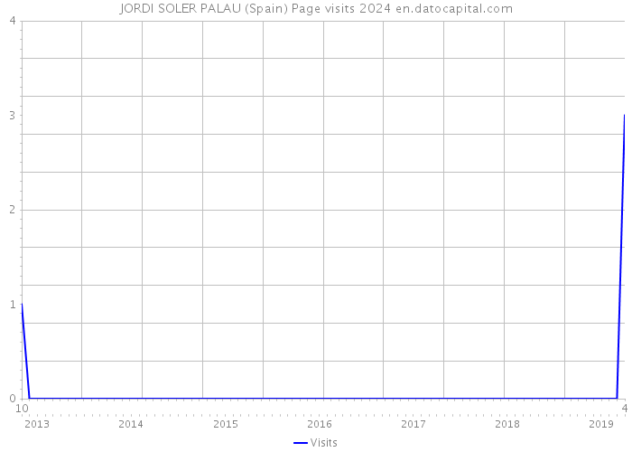 JORDI SOLER PALAU (Spain) Page visits 2024 