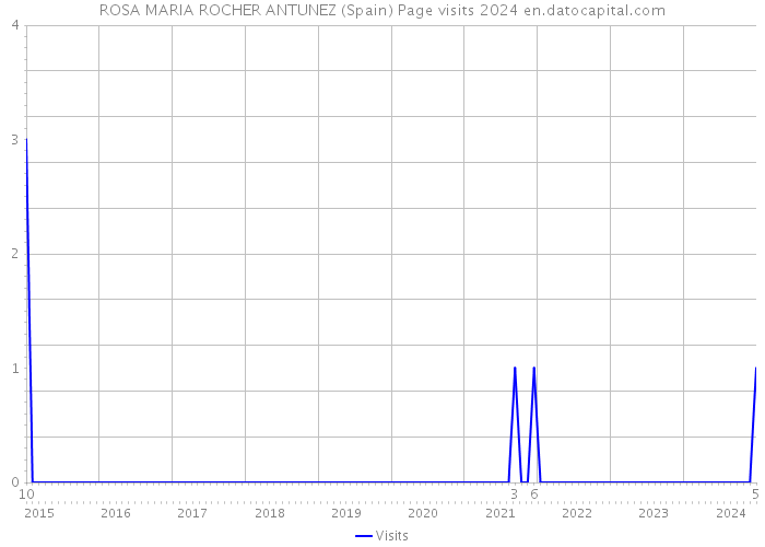 ROSA MARIA ROCHER ANTUNEZ (Spain) Page visits 2024 