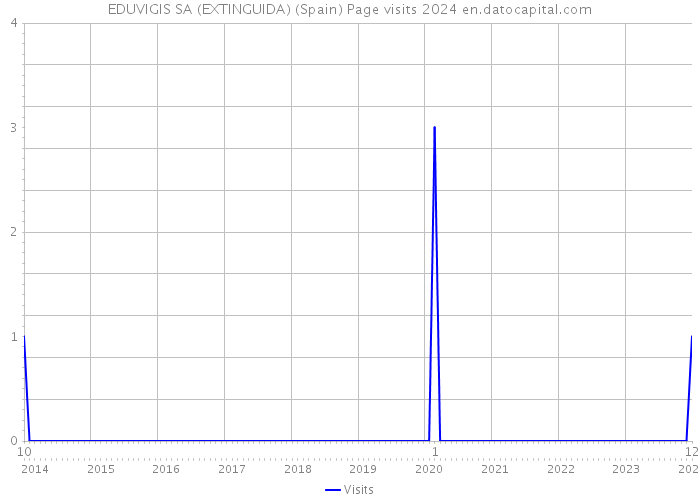 EDUVIGIS SA (EXTINGUIDA) (Spain) Page visits 2024 