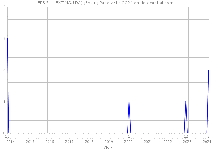EPB S.L. (EXTINGUIDA) (Spain) Page visits 2024 