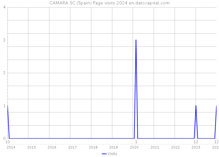 CAMARA SC (Spain) Page visits 2024 