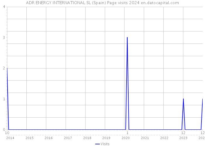 ADR ENERGY INTERNATIONAL SL (Spain) Page visits 2024 