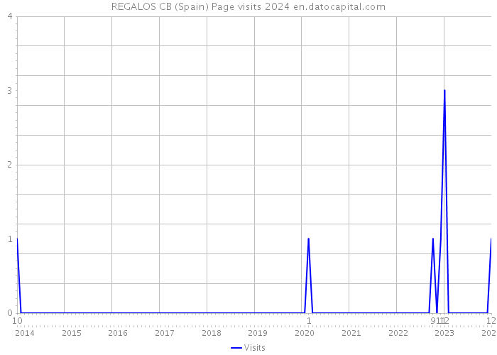 REGALOS CB (Spain) Page visits 2024 