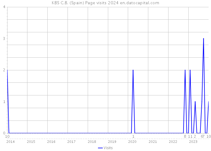 KBS C.B. (Spain) Page visits 2024 