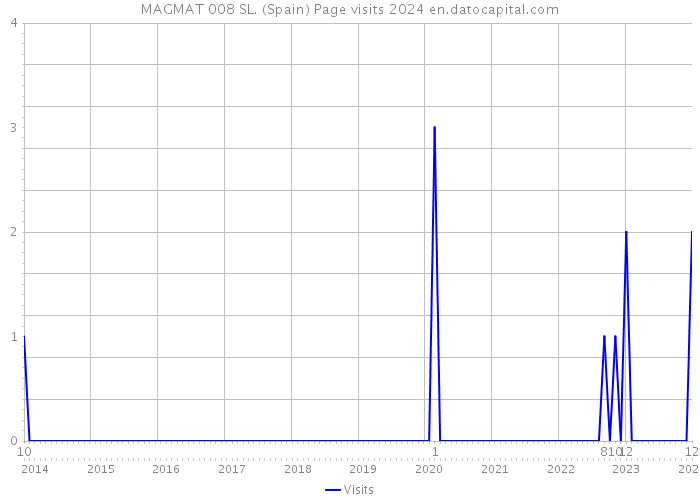 MAGMAT 008 SL. (Spain) Page visits 2024 