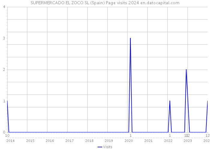 SUPERMERCADO EL ZOCO SL (Spain) Page visits 2024 