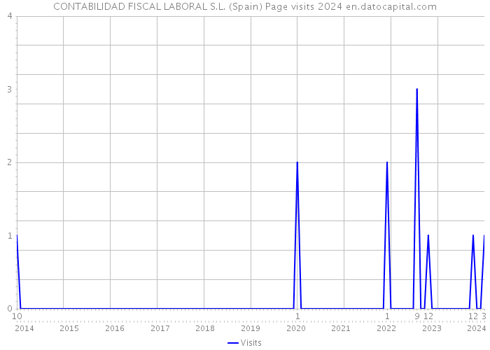 CONTABILIDAD FISCAL LABORAL S.L. (Spain) Page visits 2024 