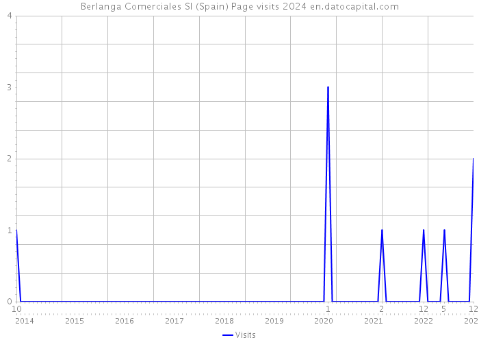 Berlanga Comerciales Sl (Spain) Page visits 2024 
