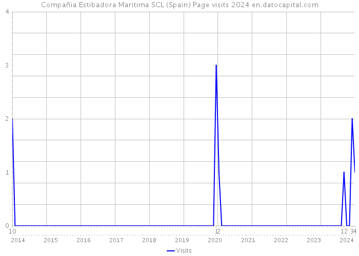 Compañia Estibadora Maritima SCL (Spain) Page visits 2024 