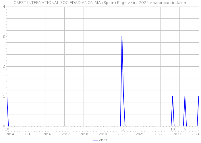 CREST INTERNATIONAL SOCIEDAD ANONIMA (Spain) Page visits 2024 