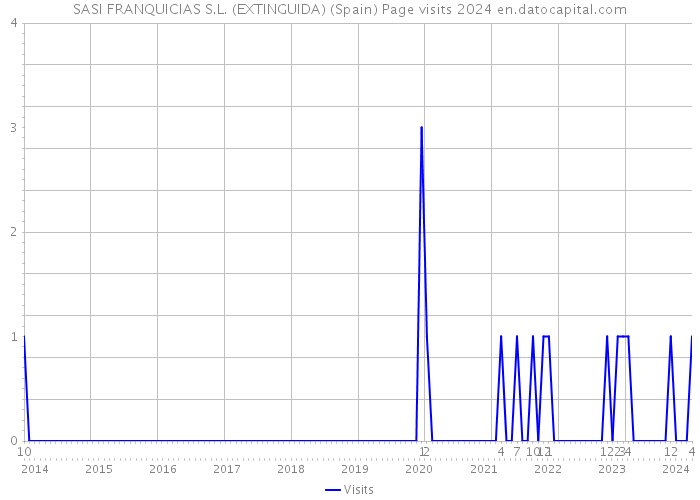 SASI FRANQUICIAS S.L. (EXTINGUIDA) (Spain) Page visits 2024 