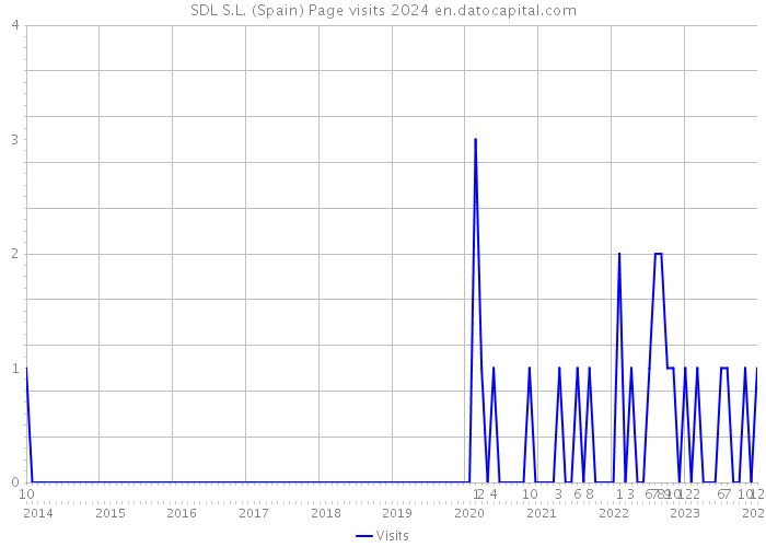 SDL S.L. (Spain) Page visits 2024 