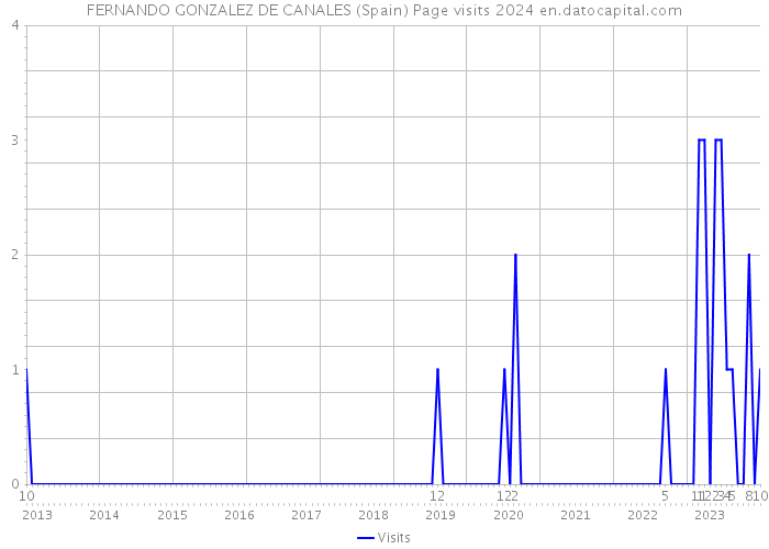 FERNANDO GONZALEZ DE CANALES (Spain) Page visits 2024 