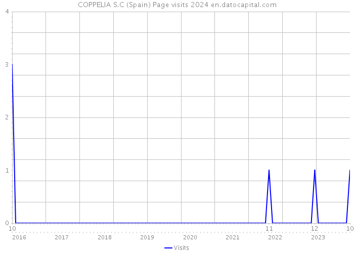 COPPELIA S.C (Spain) Page visits 2024 
