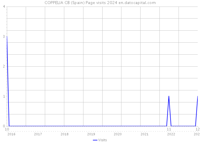 COPPELIA CB (Spain) Page visits 2024 