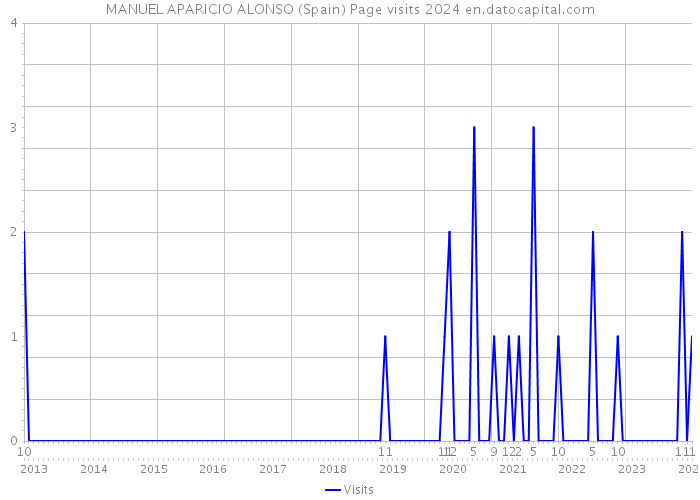 MANUEL APARICIO ALONSO (Spain) Page visits 2024 