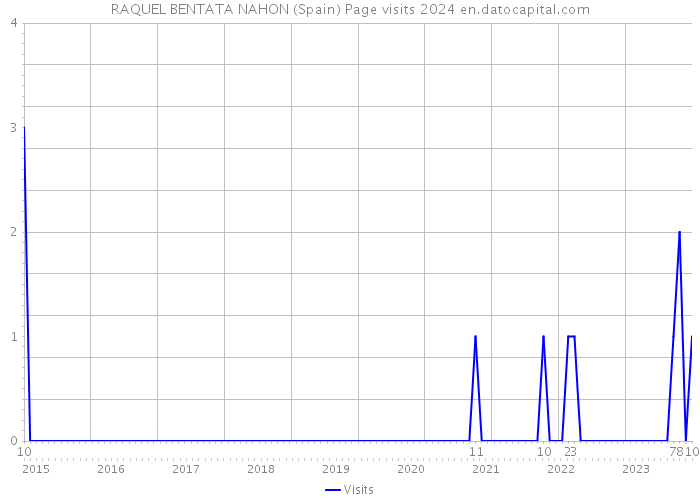 RAQUEL BENTATA NAHON (Spain) Page visits 2024 