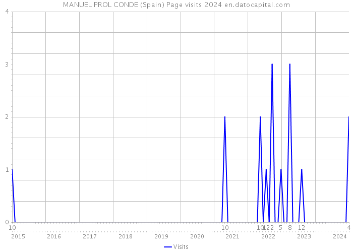 MANUEL PROL CONDE (Spain) Page visits 2024 
