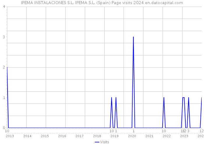 IPEMA INSTALACIONES S.L. IPEMA S.L. (Spain) Page visits 2024 
