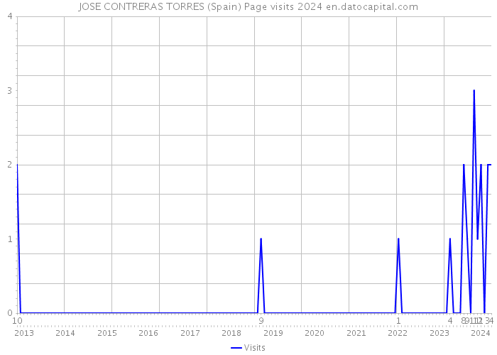 JOSE CONTRERAS TORRES (Spain) Page visits 2024 