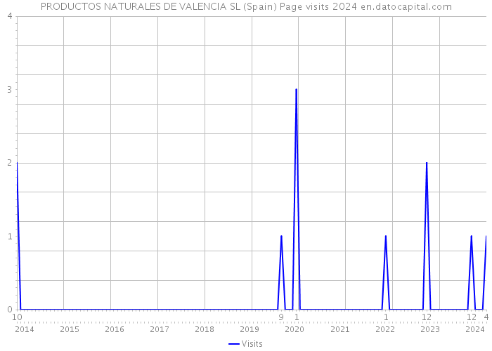 PRODUCTOS NATURALES DE VALENCIA SL (Spain) Page visits 2024 