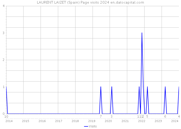 LAURENT LAIZET (Spain) Page visits 2024 