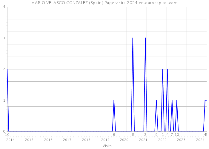 MARIO VELASCO GONZALEZ (Spain) Page visits 2024 